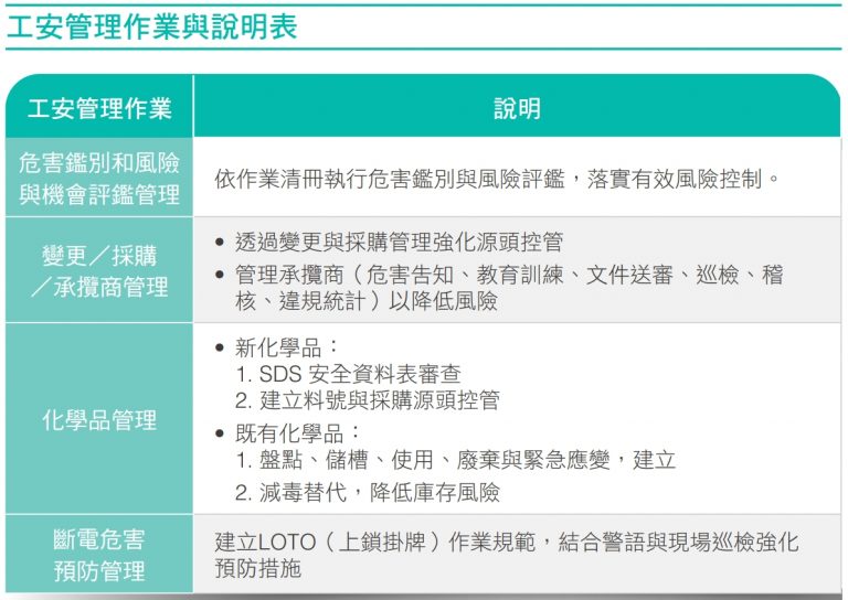 工安管理作業與說明表