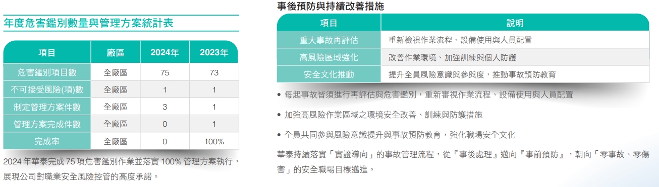 年度危害鑑別數量與管理方案統計表