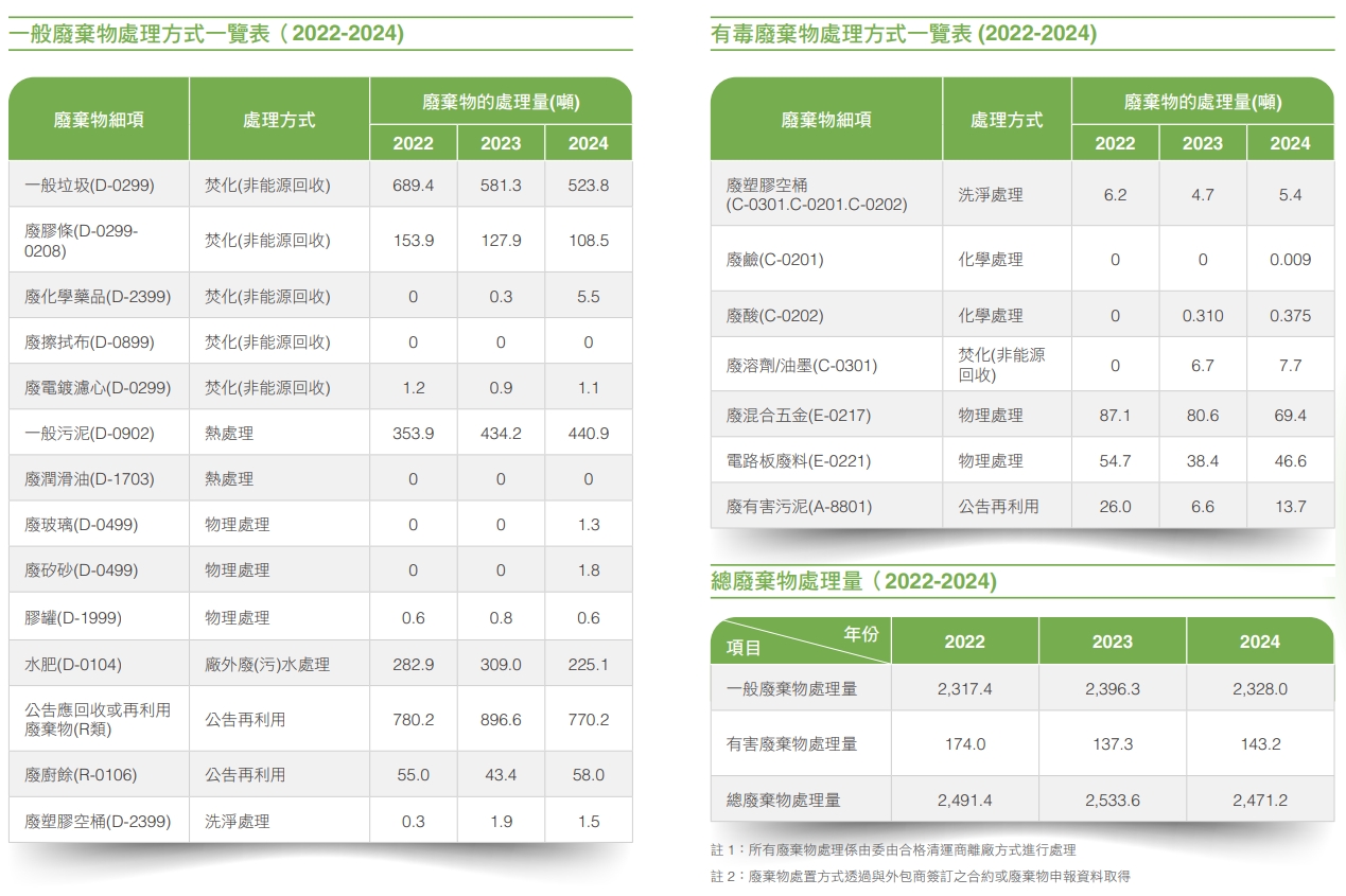 廢棄物處理方式