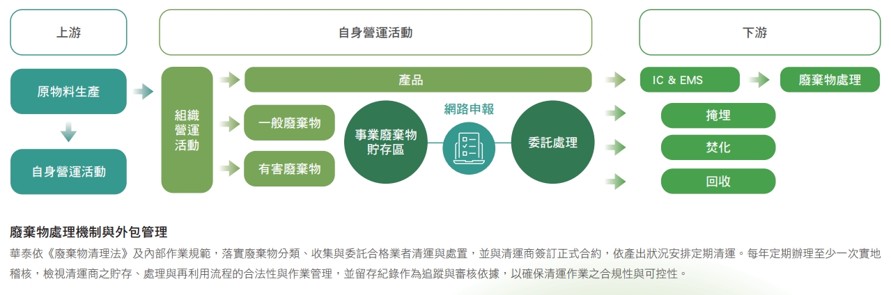 廢棄物處理機制與外包管理