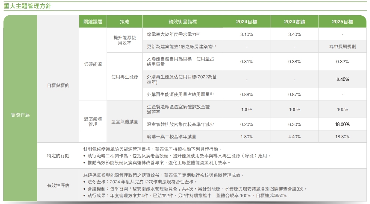 氣體減量管理政策，包含減量目標、推動措施