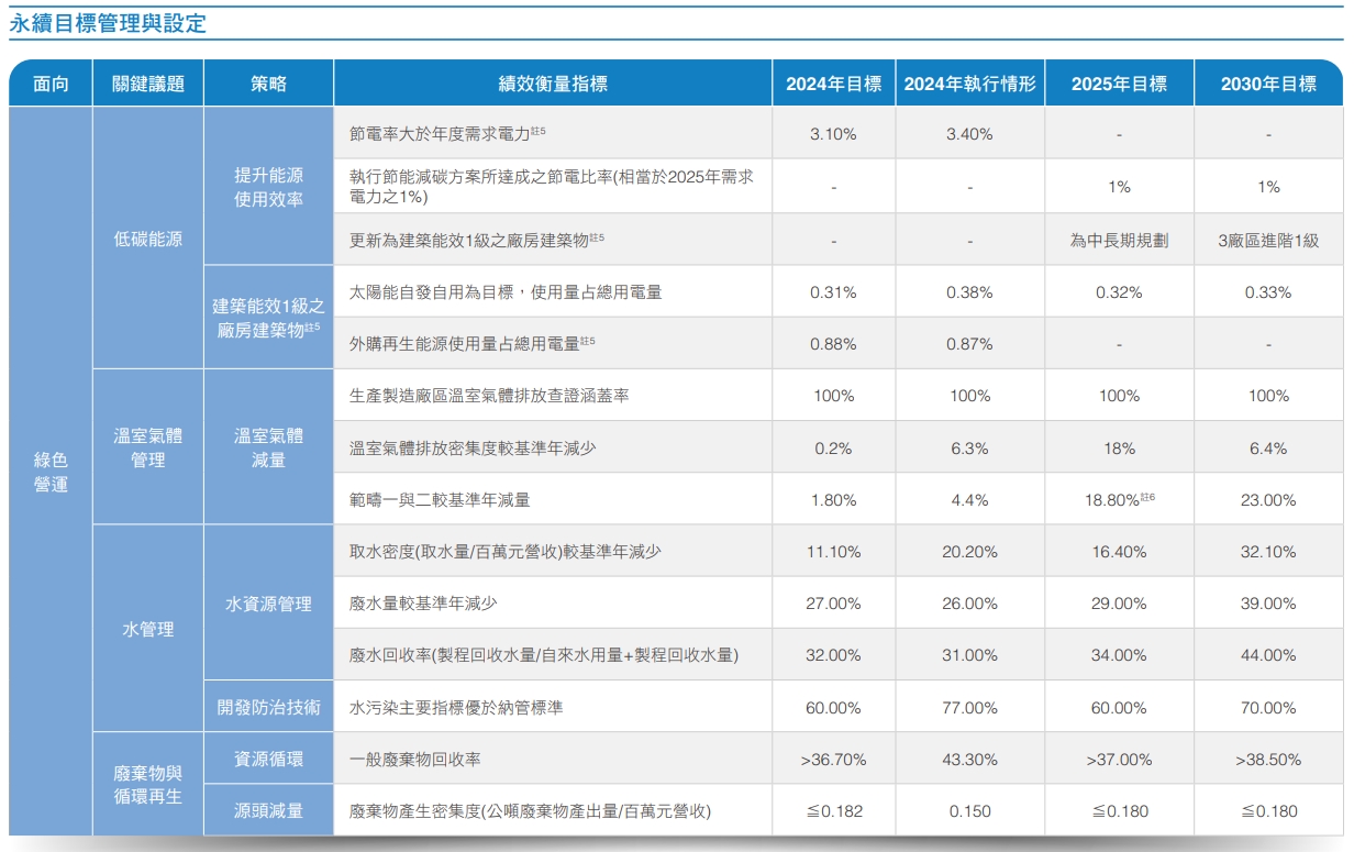 永續目標管理與設定 1