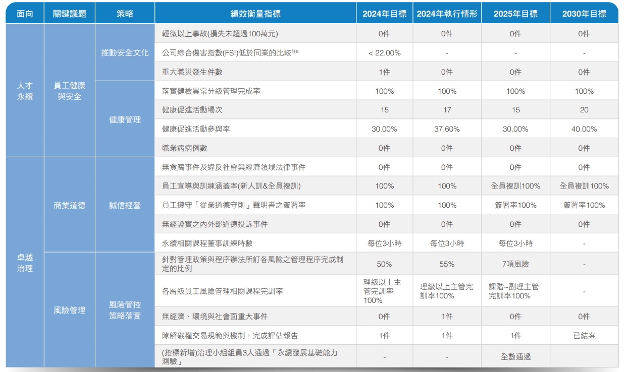 永續目標管理與設定 3