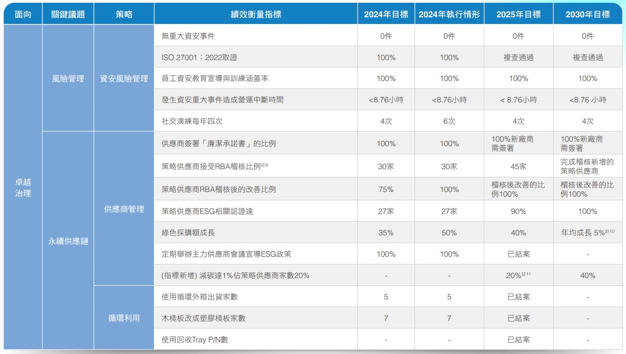 永續目標管理與設定 4