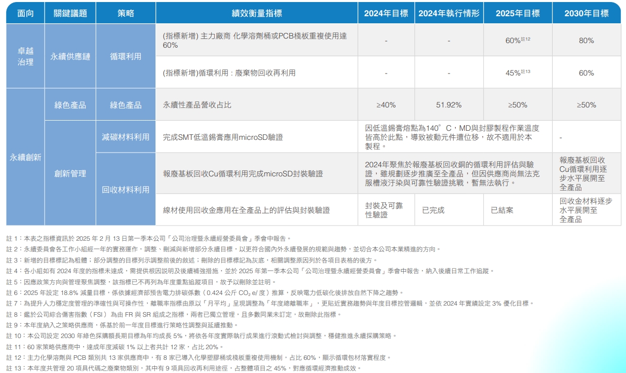 永續目標管理與設定 5