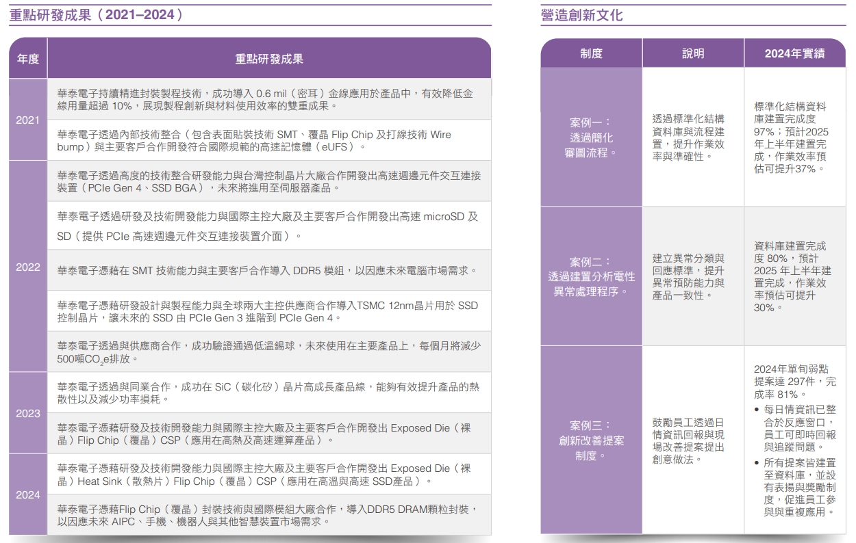研發成果