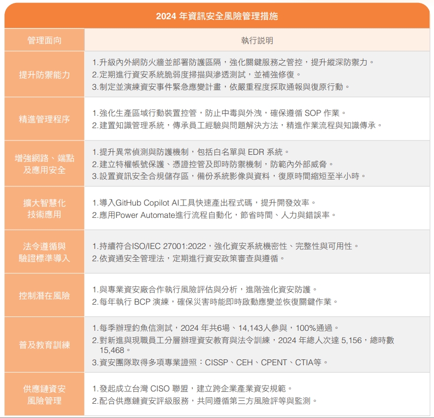 2024 年資訊安全風險管理措施