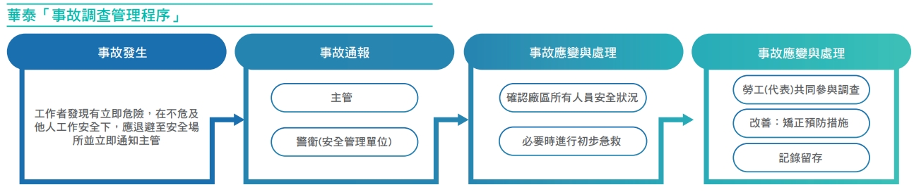 華泰「事故調查管理程序」