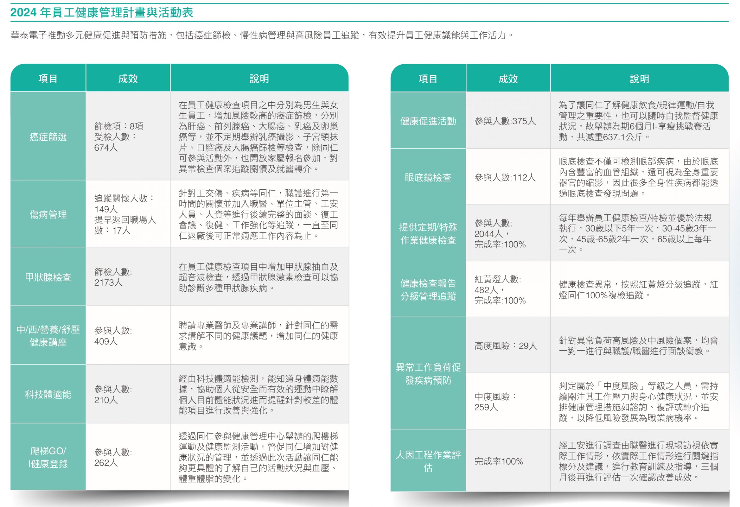 20250820 華泰 2024 Esg En 頁面 129ch