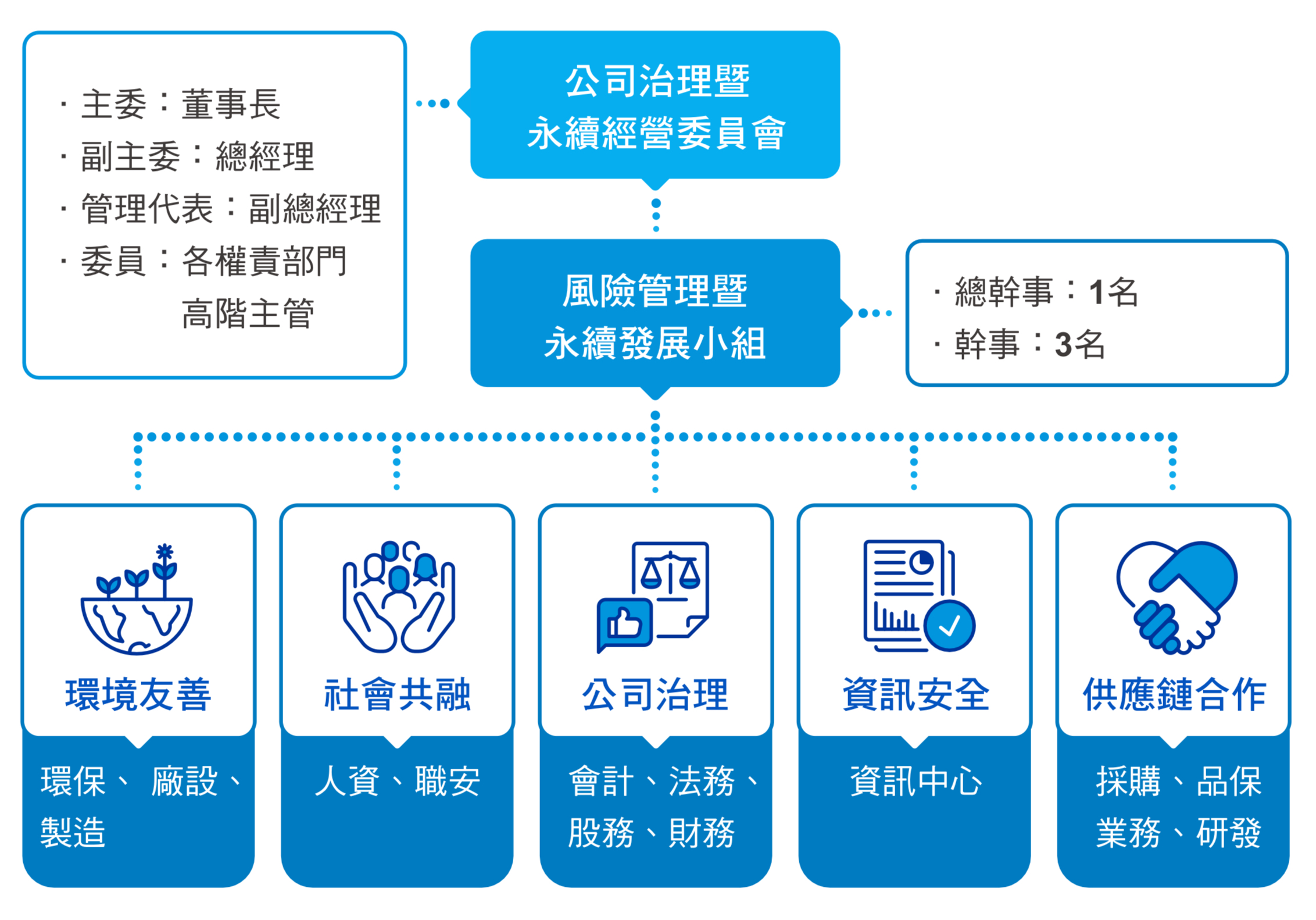 20250820 華泰 2024 Esg En 頁面 13ch