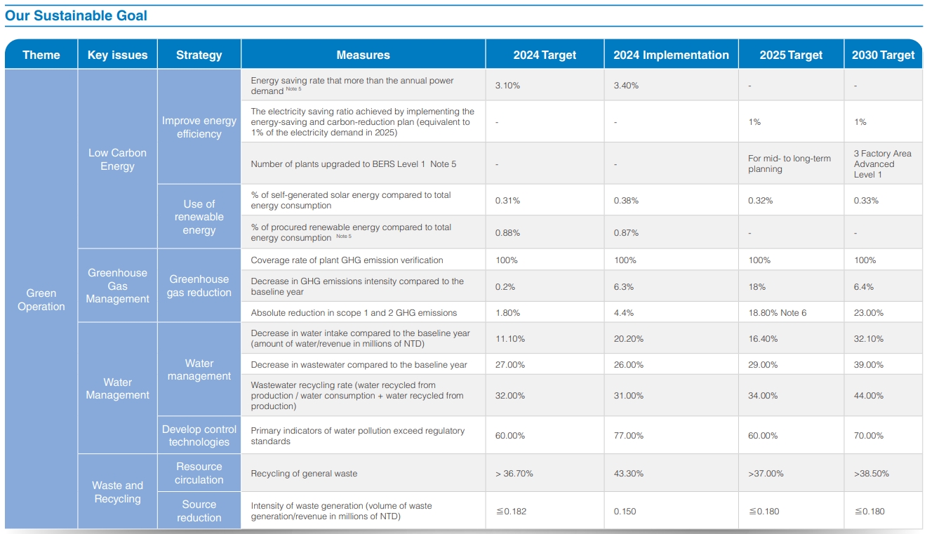 Sustainability Performance 1