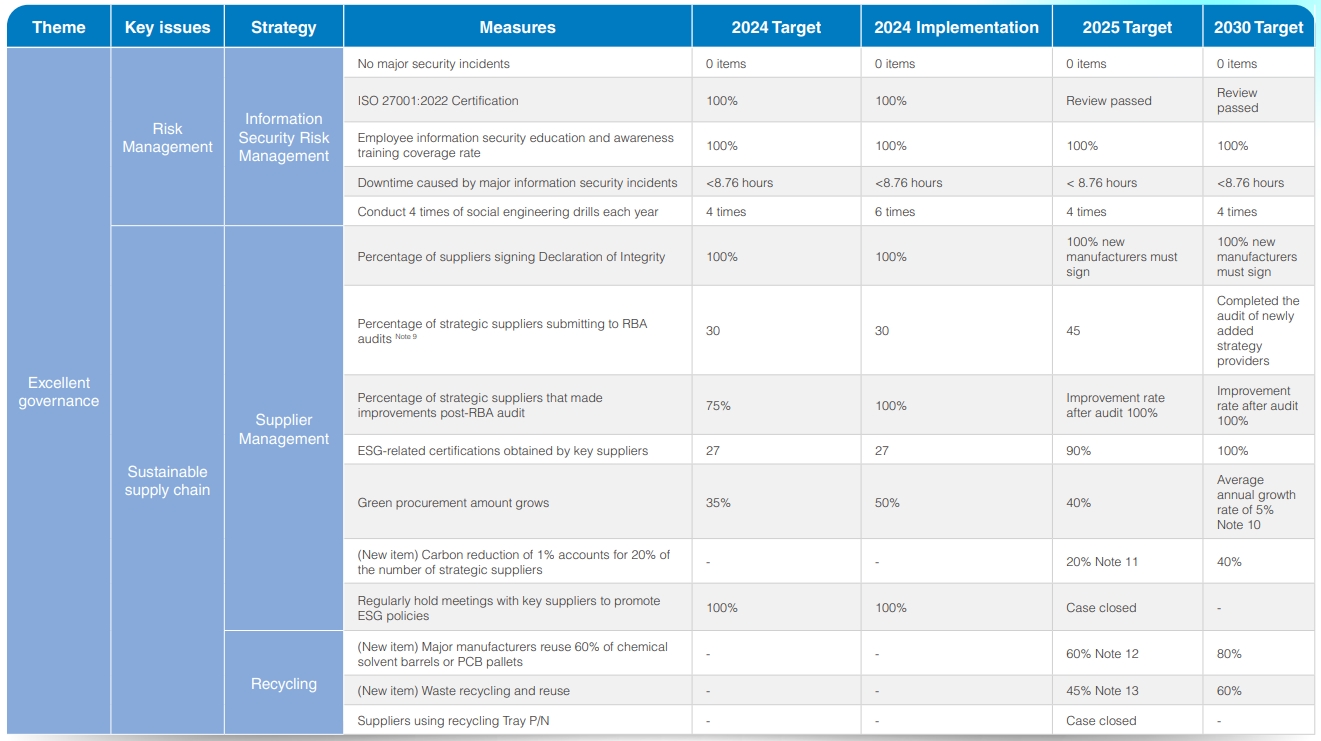 Sustainability Performance 4