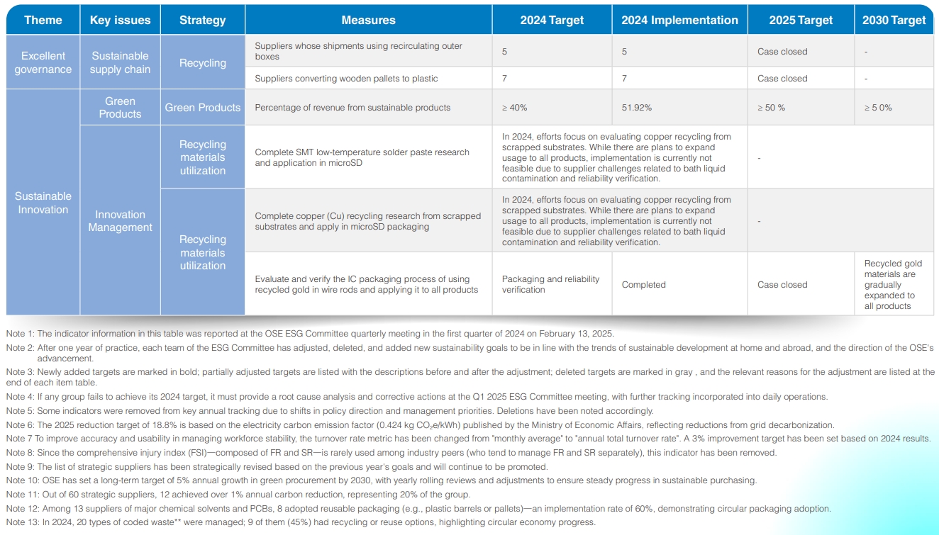 Sustainability Performance 5