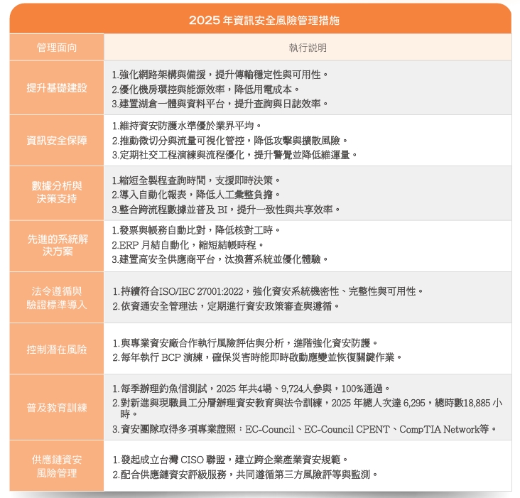 2025年資訊安全風險管理措施