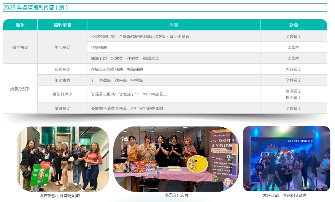 2025福利項目續