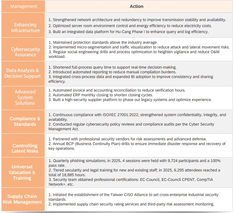 Information Security Achievements－2025