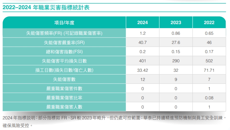 2022–2024 年職業災害指標統計表