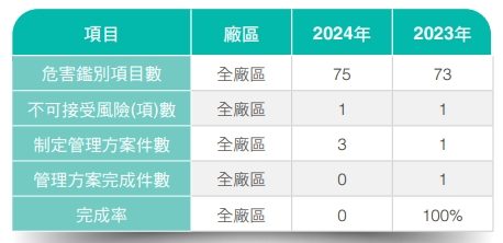 年度危害鑑別數量與管理方案統計表