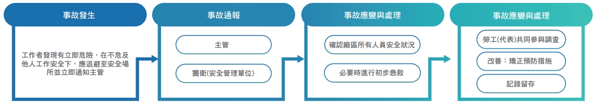 華泰「事故調查管理程序」
