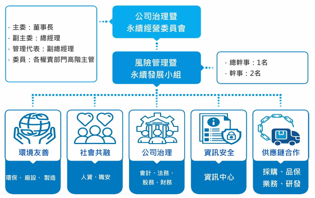 2025公司治理暨永續經營委員會組織架構
