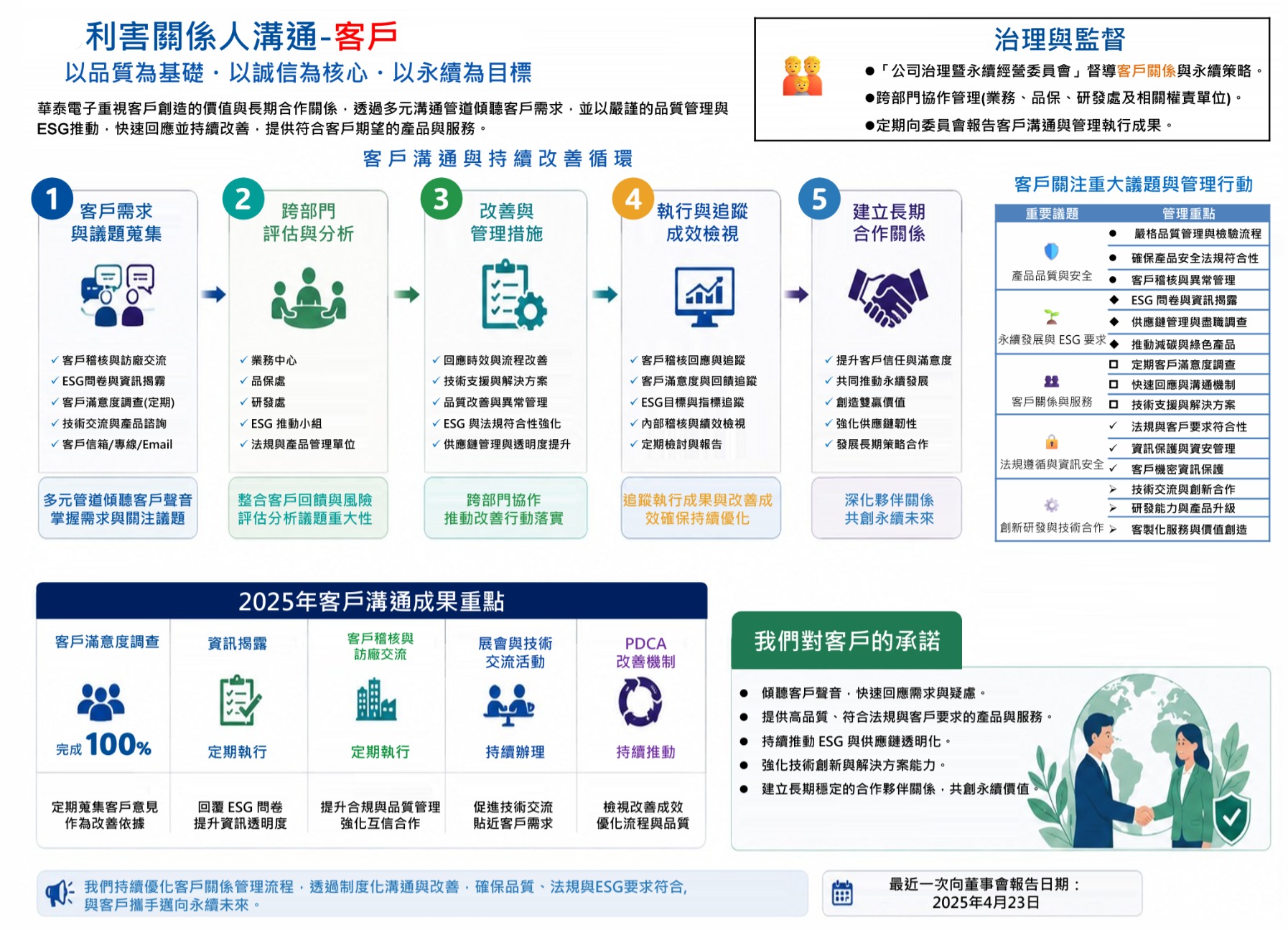 2025利害關係人 客戶