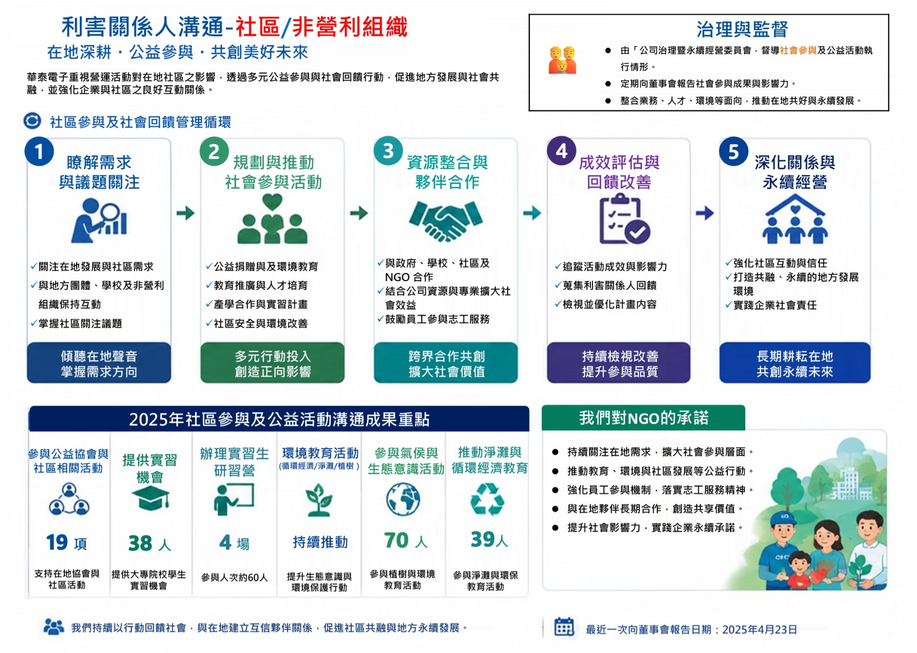 2025利害關係人 社區