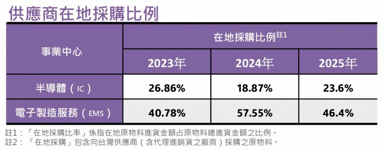 2025供應商在地採購比例