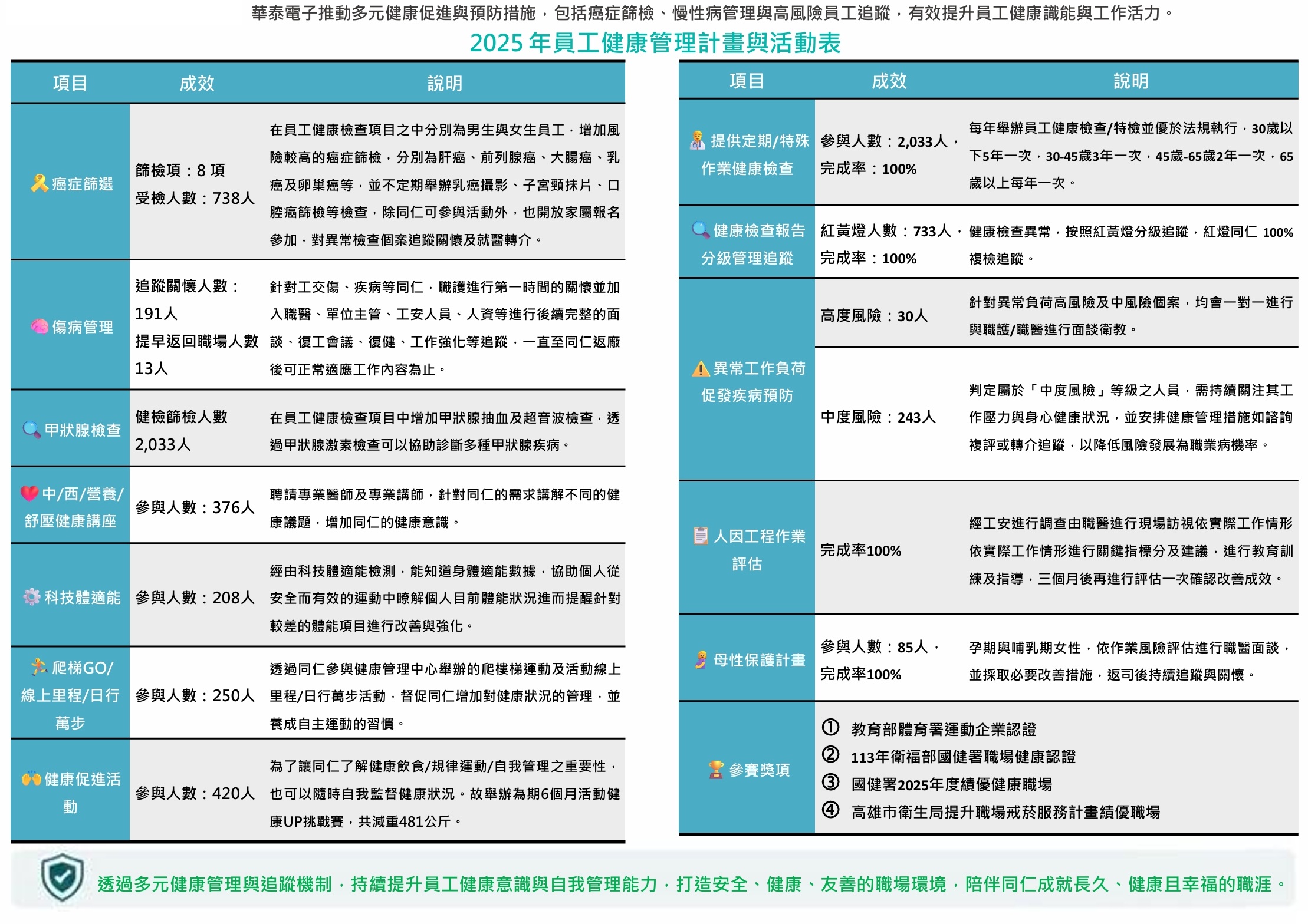 2025員工健康管理計畫與活動表