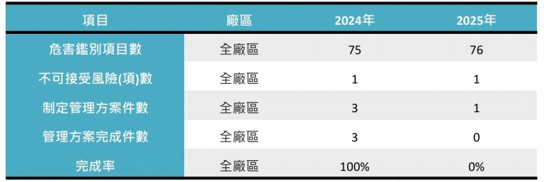 2025年度危害鑑別數量與管理方案統計表