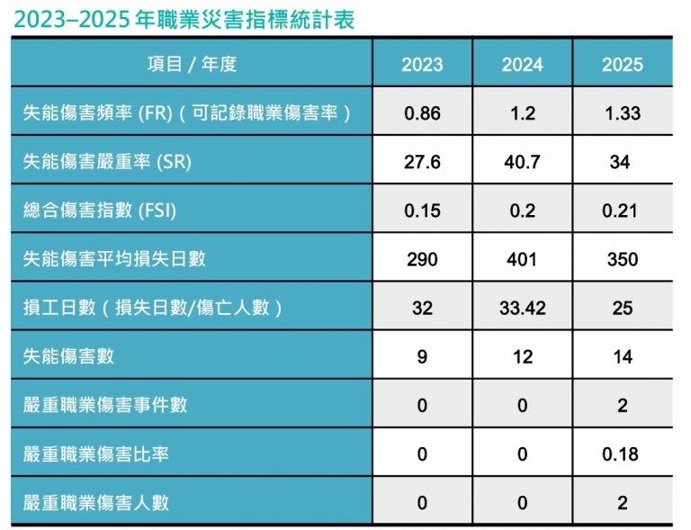 2025年職業災害指標統計表