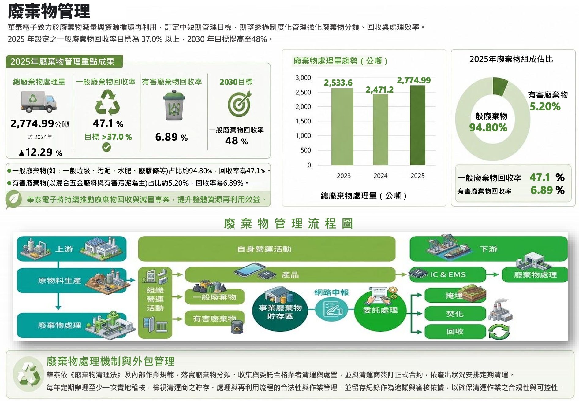 2025廢棄物管理1