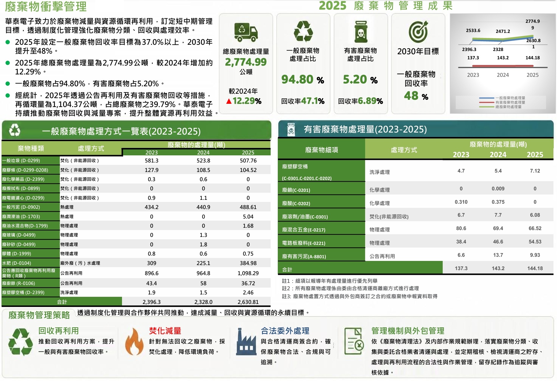 2025廢棄物管理2