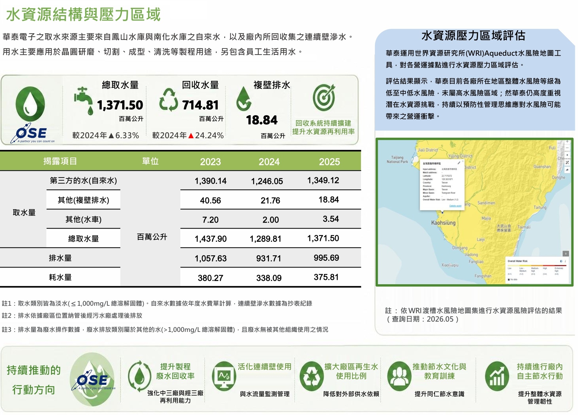 2025水資源結構與壓力區域