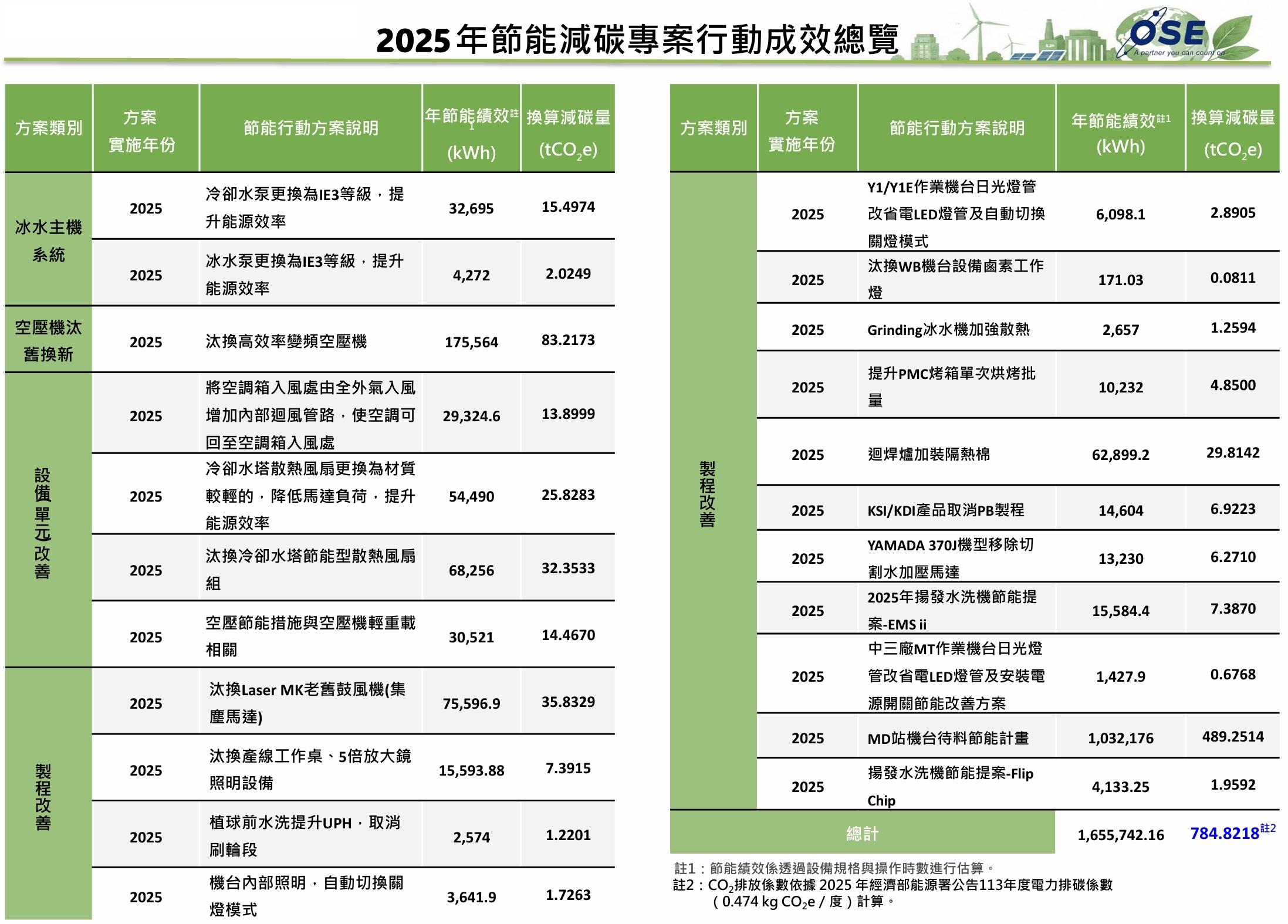 2025節能減碳專案行動成效總覽