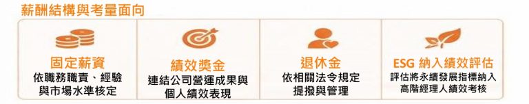 2025經理人薪酬結構與考量面向