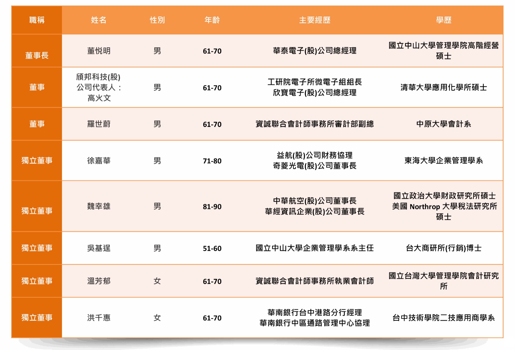 2025董事會成員