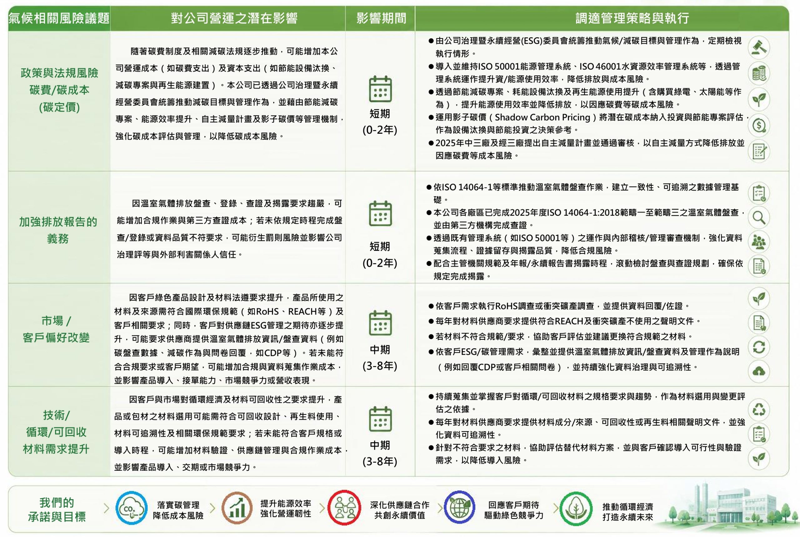 2025關鍵氣候風險辨識與調適策略​2