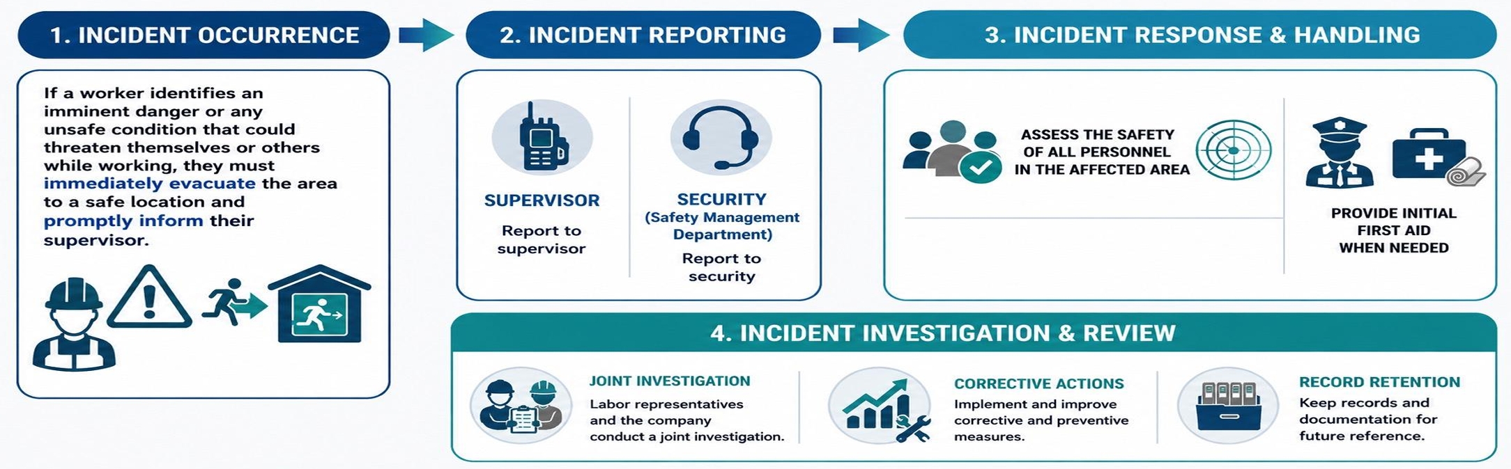 Accident Investigation Procedure