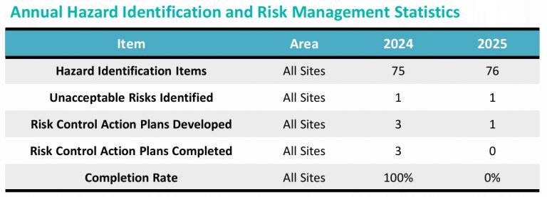 Annual Hazard Identification And Risk Management Statistics
