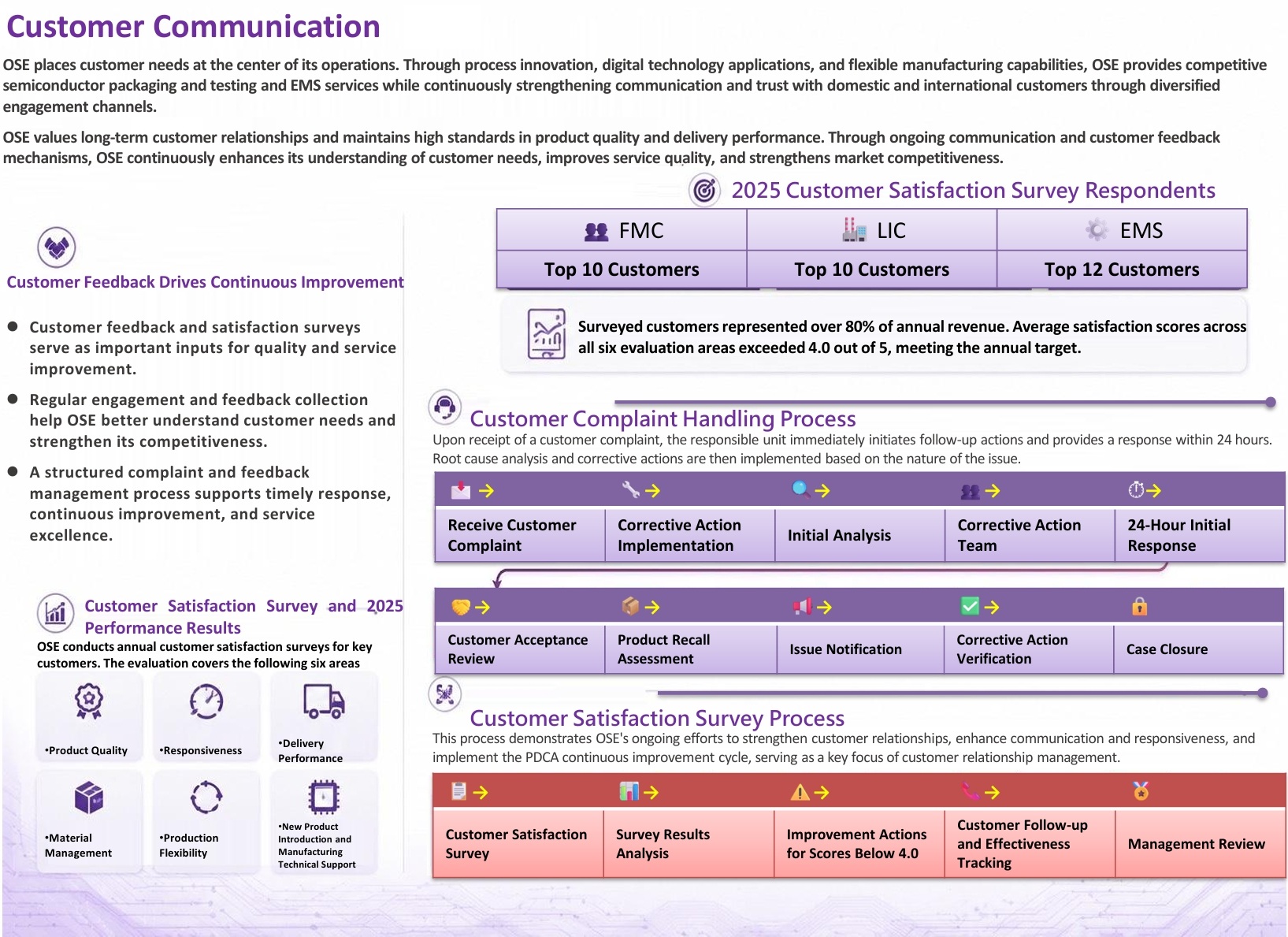 Customer Communication