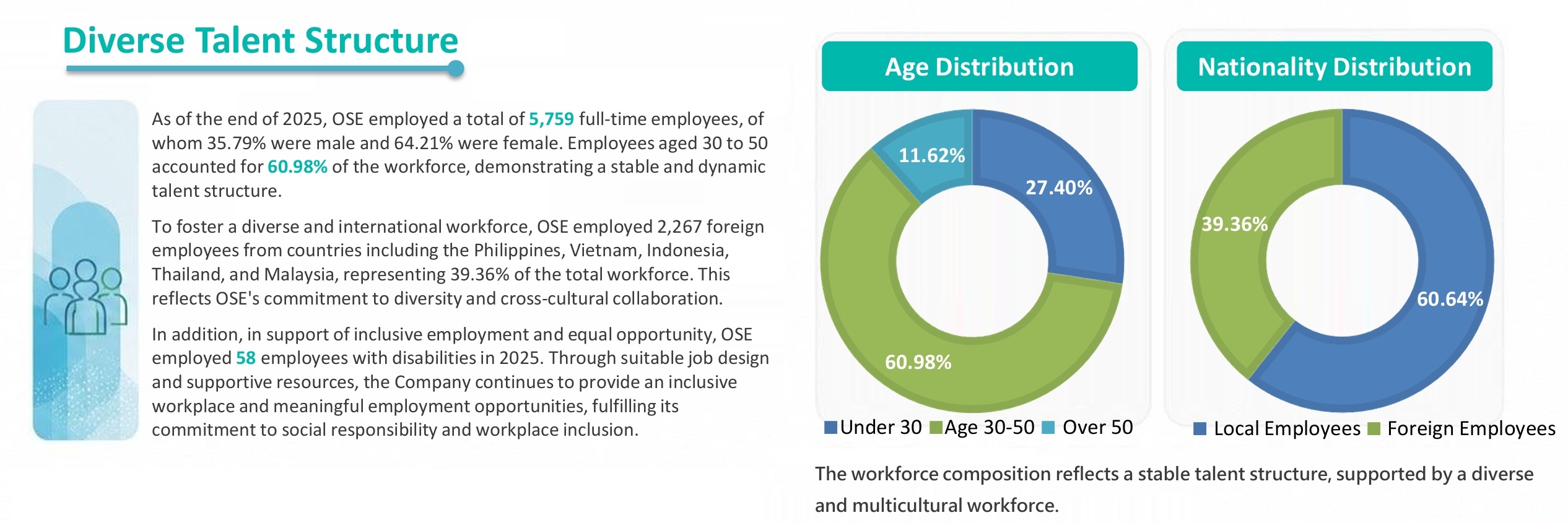 Diverse Talent Structure