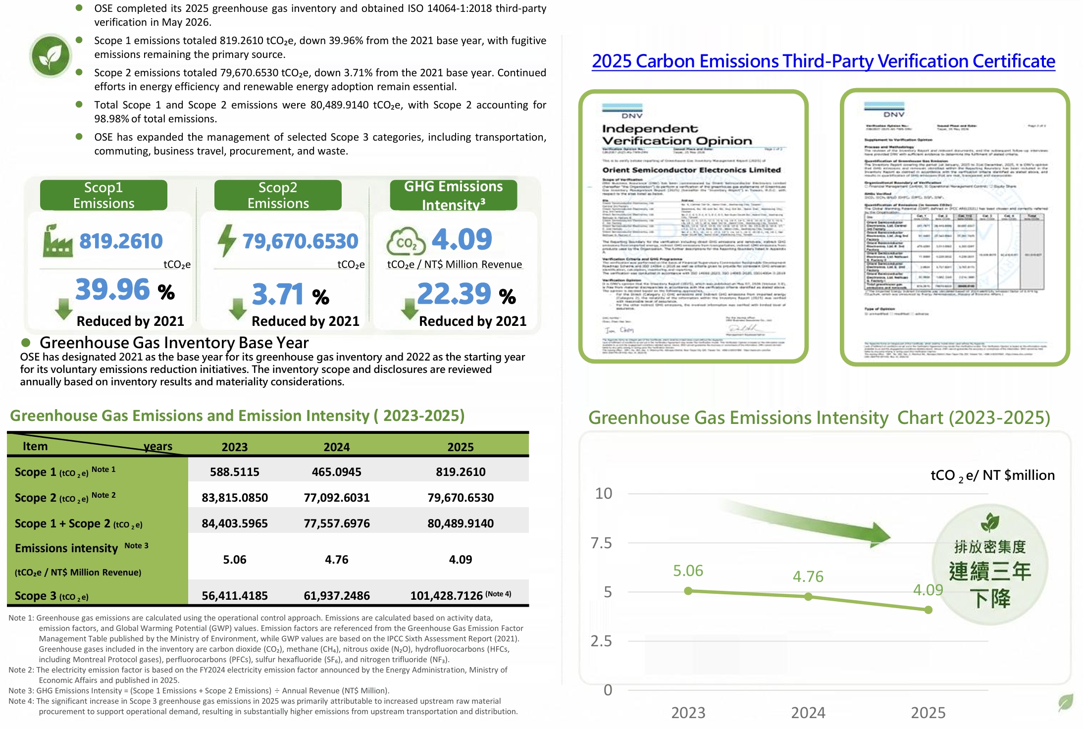 Greenhouse Gas Management