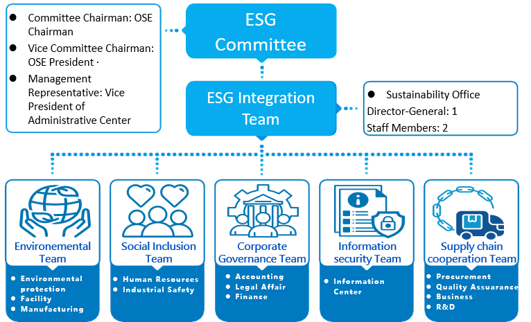 Organizational Structure