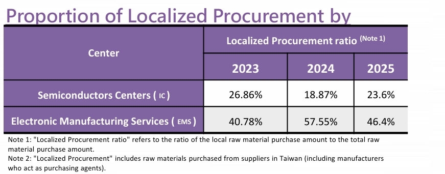 Proportion Of Localized Procurement