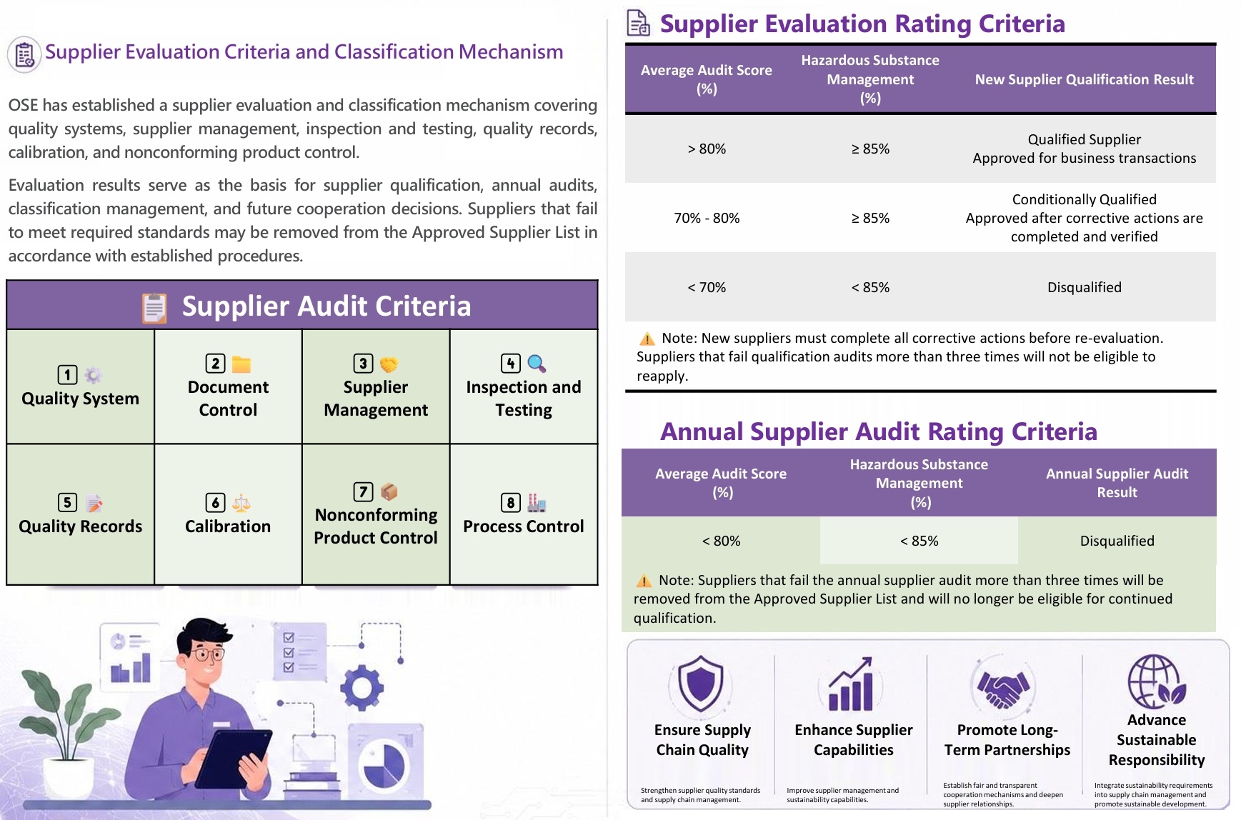 Qualified Supplier Audit Mechanism