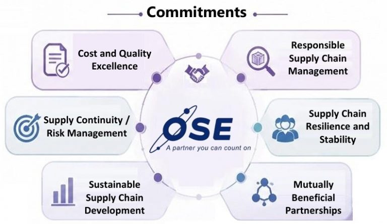 Supply Commitments