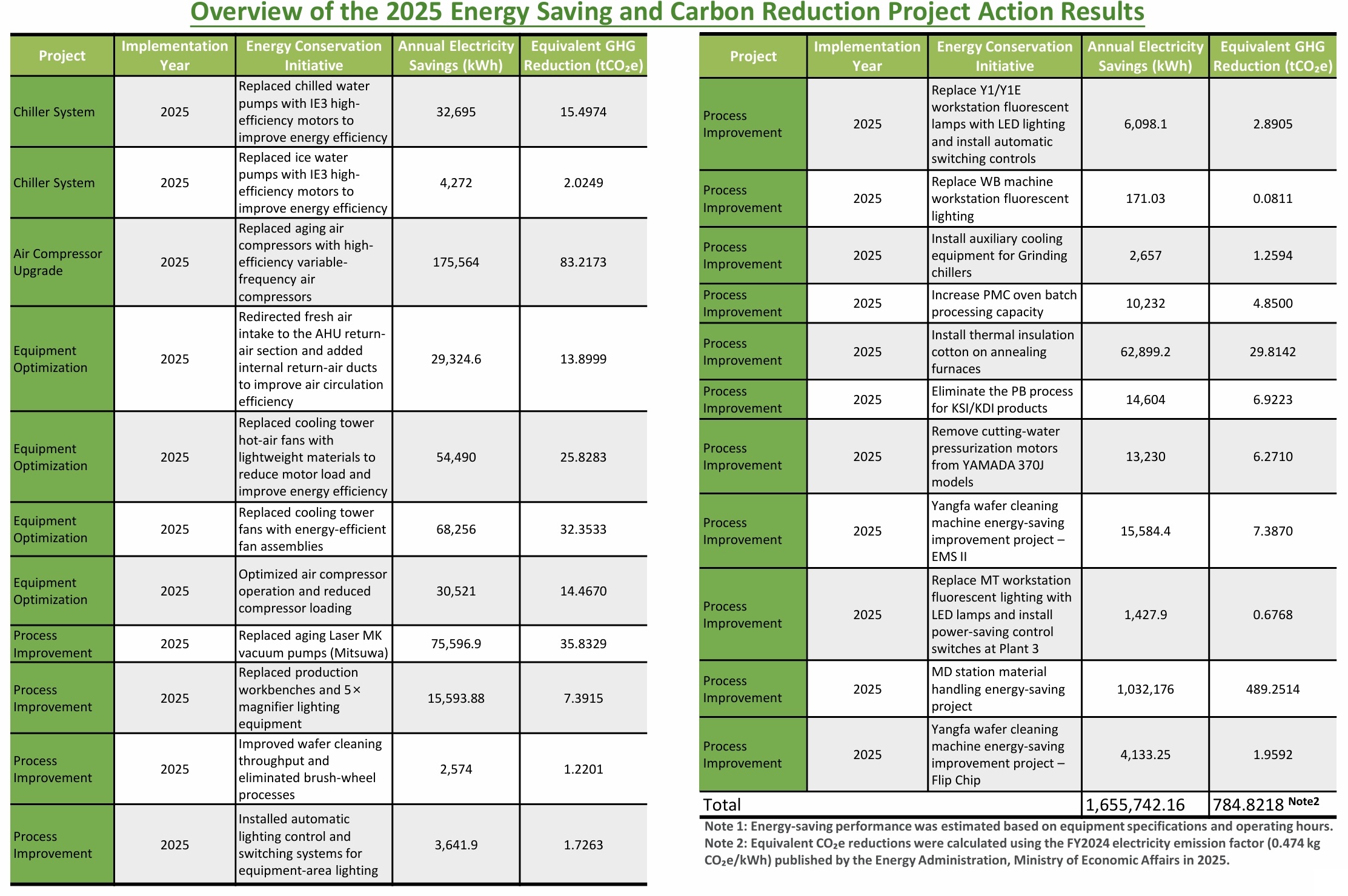 Volume Reduction Actions And Results2