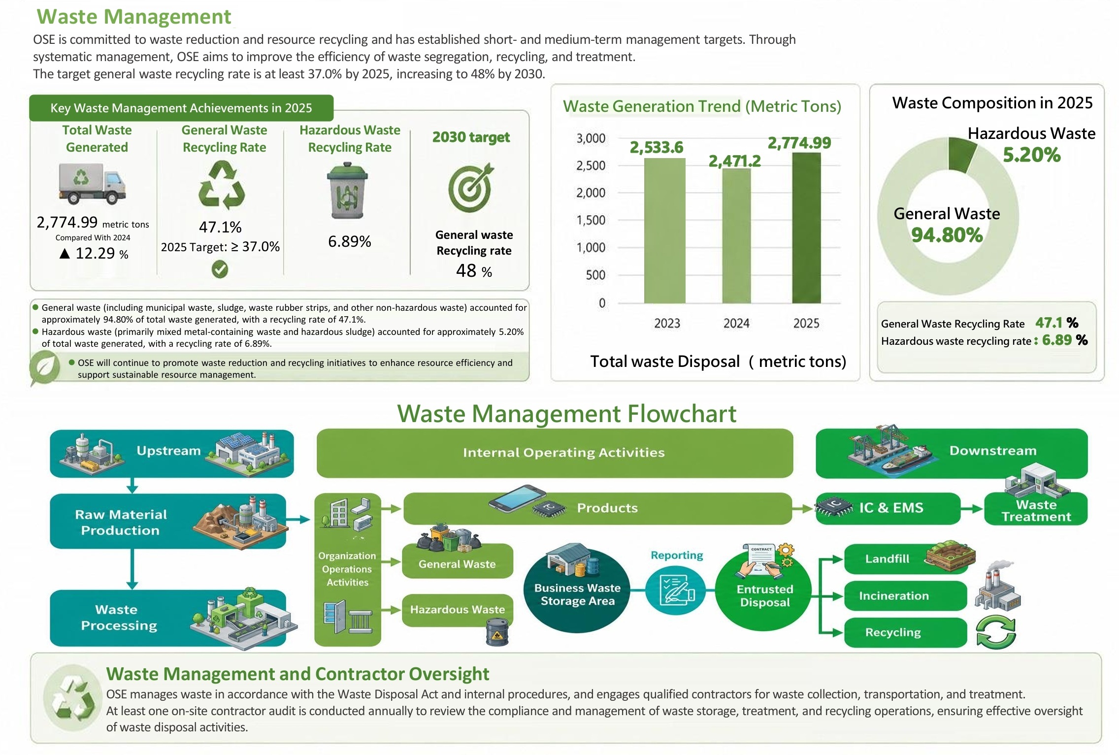 Waste Management