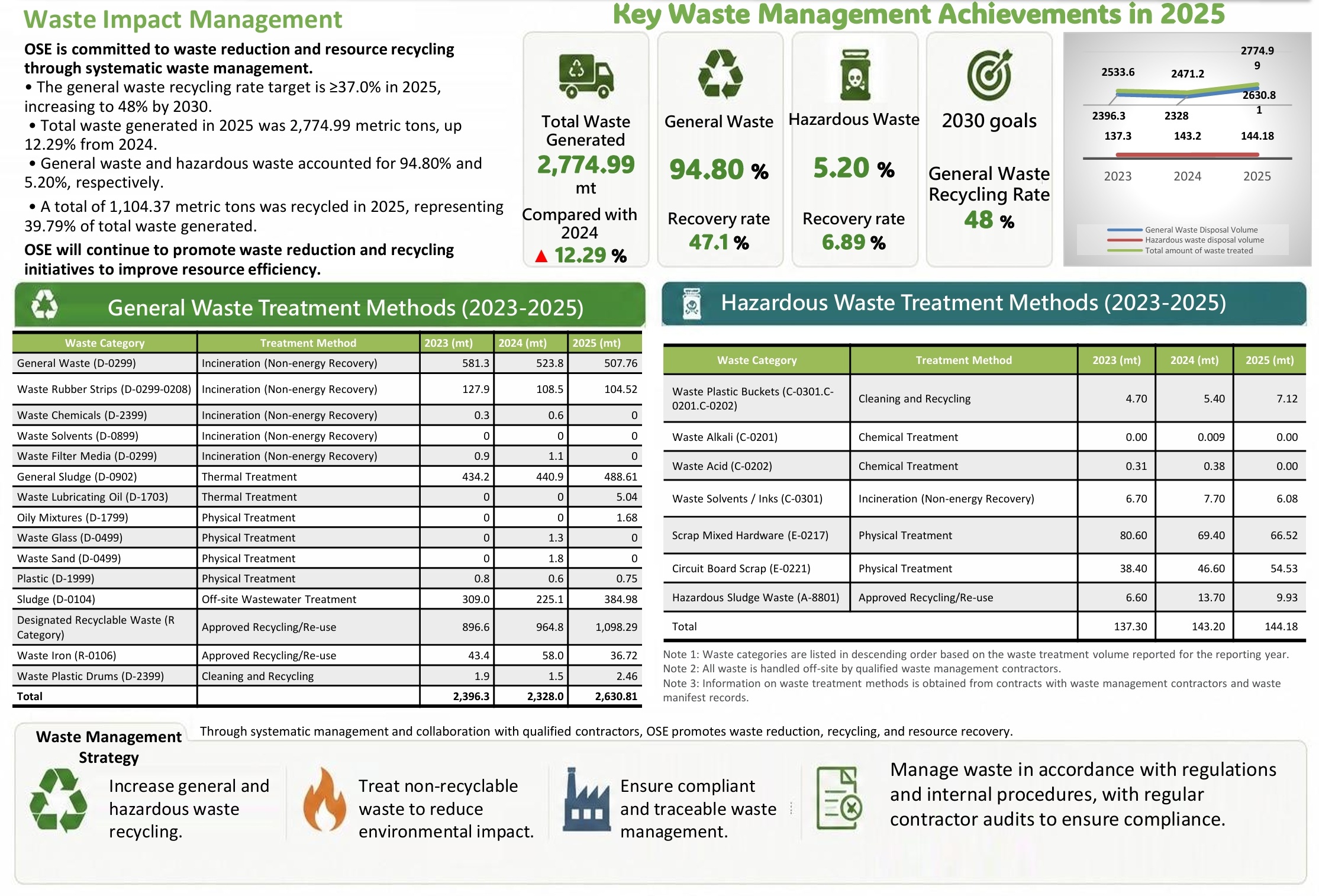 Waste Management2