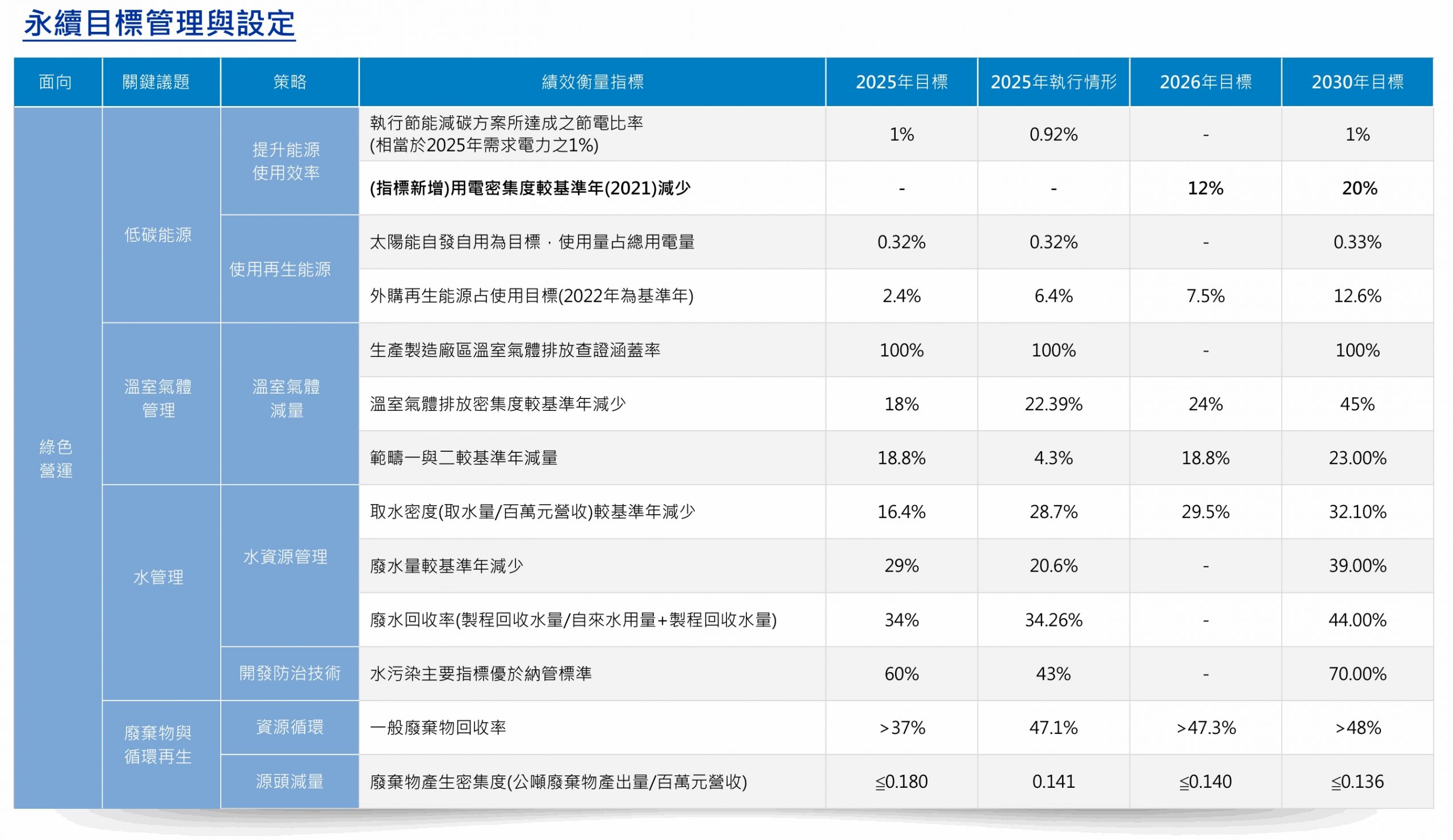 永續績效1
